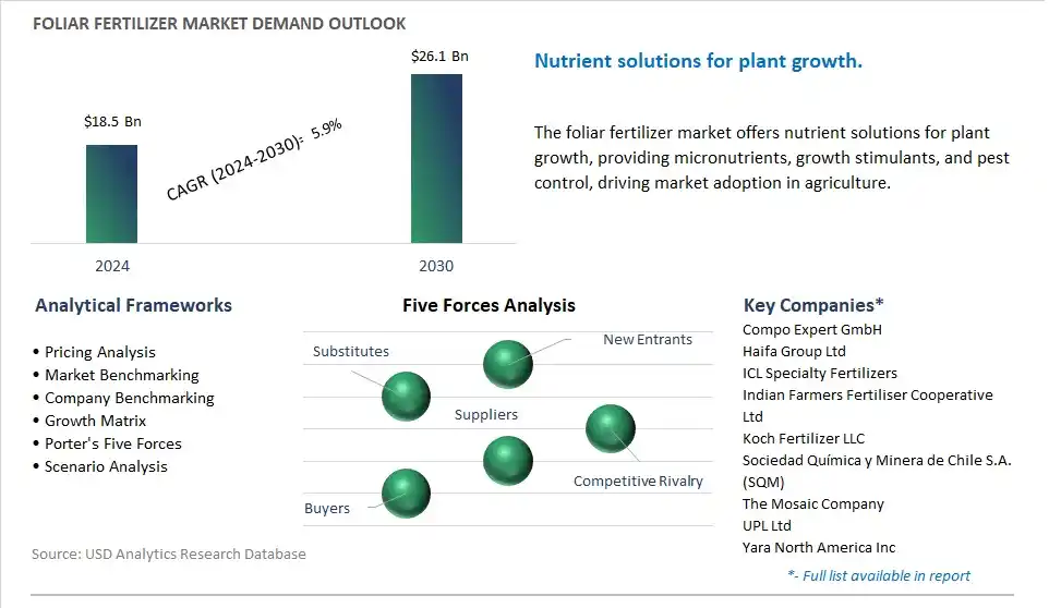 Foliar Fertilizer Industry- Market Size, Share, Trends, Growth Outlook